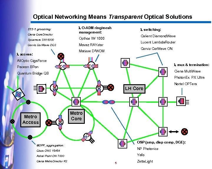 Optical Networking Means Transparent Optical Solutions STS-1 grooming: Ciena Core. Director O-ADM ring/mesh management: