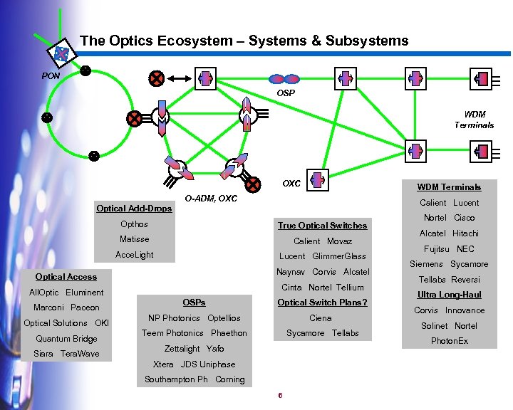 The Optics Ecosystem – Systems & Subsystems PON OSP WDM Terminals OXC WDM Terminals