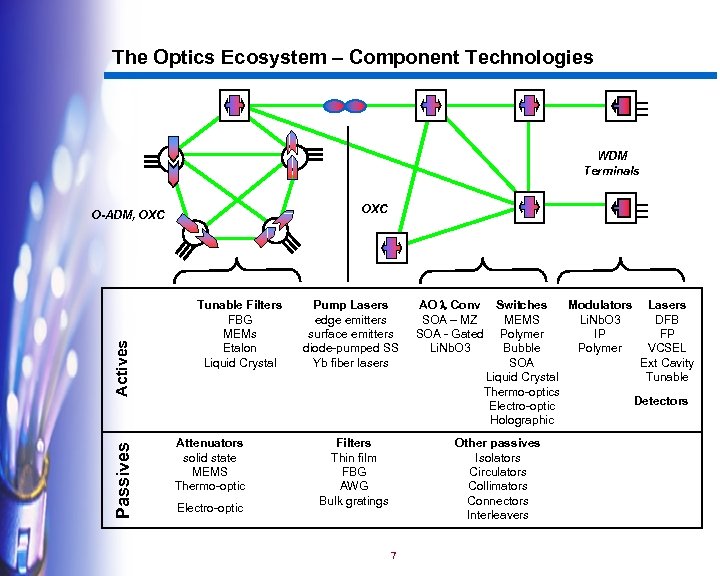 The Optics Ecosystem – Component Technologies WDM Terminals OXC Passives Actives O-ADM, OXC Tunable