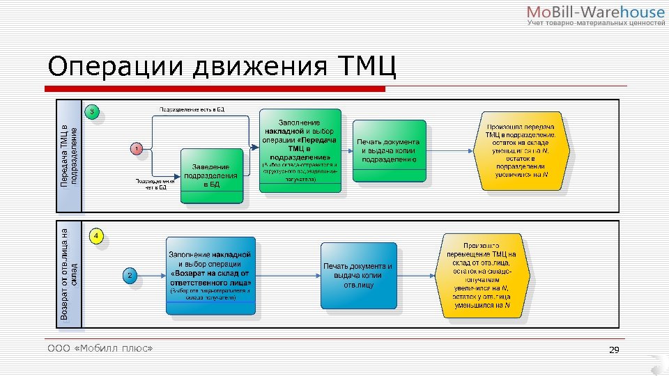 Регламент складского учета образец