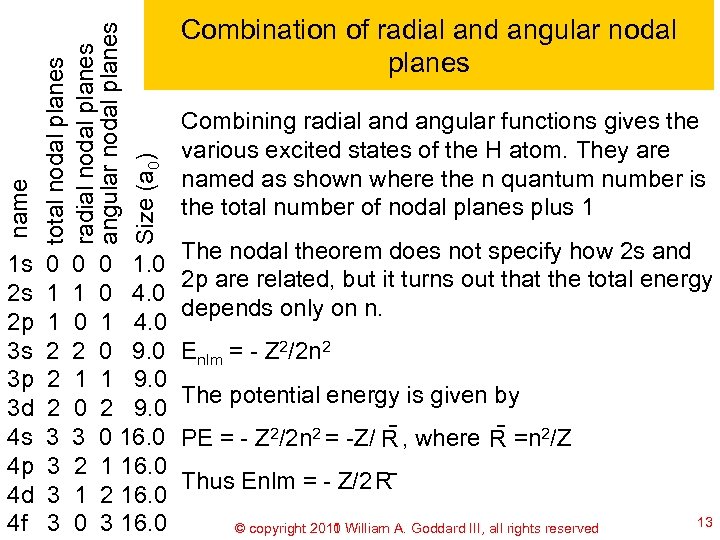 Size (a 0) name total nodal planes radial nodal planes angular nodal planes Combination