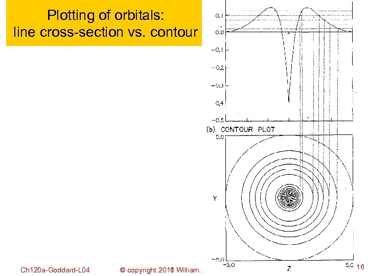 Plotting of orbitals: line cross-section vs. contour Ch 120 a-Goddard-L 04 © copyright 2010