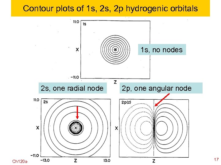 Contour plots of 1 s, 2 p hydrogenic orbitals 1 s, no nodes 2