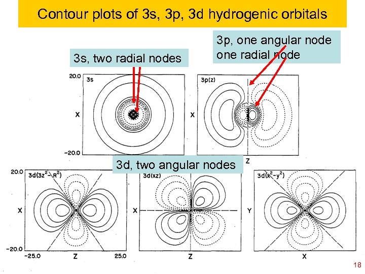 Contour plots of 3 s, 3 p, 3 d hydrogenic orbitals 3 s, two