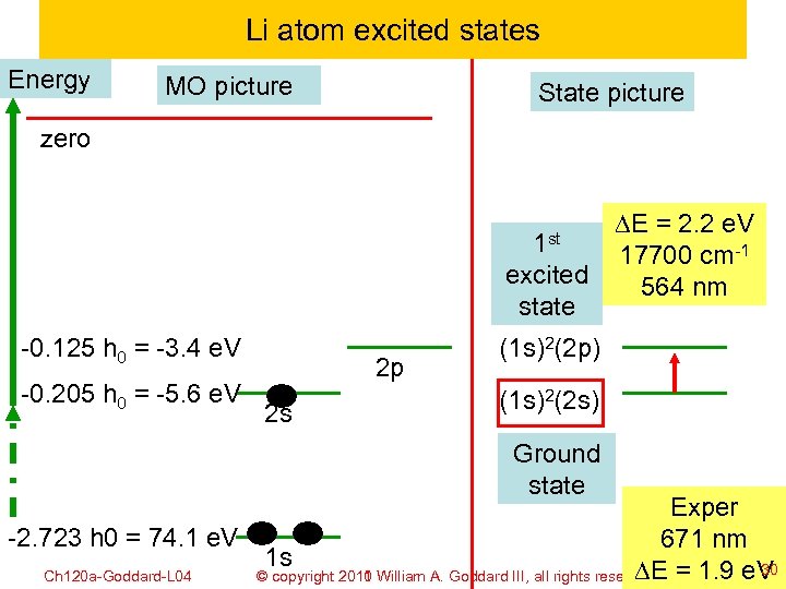 Li atom excited states Energy MO picture State picture zero 1 st excited state