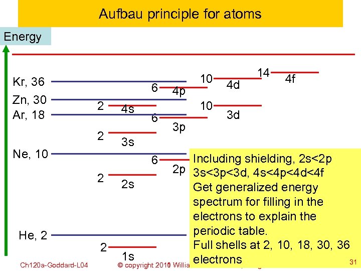 Aufbau principle for atoms Energy Kr, 36 Zn, 30 Ar, 18 6 2 2