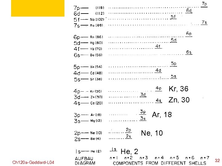 Kr, 36 Zn, 30 Ar, 18 Ne, 10 He, 2 Ch 120 a-Goddard-L 04