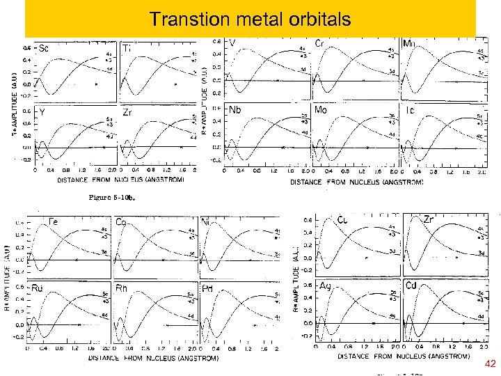 Transtion metal orbitals Ch 120 a-Goddard-L 04 © copyright 2010 William A. Goddard III,