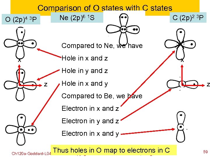 Comparison of O states with C states Ne (2 p)6 1 S O (2