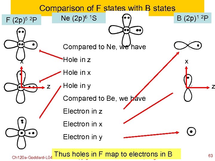 Comparison of F states with B states Ne (2 p)6 1 S F (2