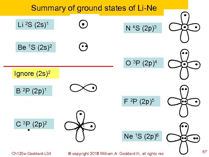 Summary of ground states of Li-Ne Li 2 S (2 s)1 N 4 S