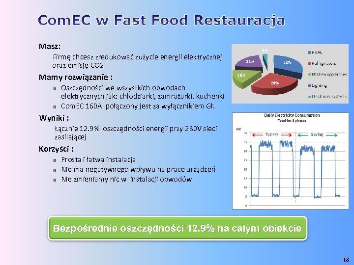 Masz: Firmę chcesz zredukować zużycie energii elektrycznej oraz emisję CO 2 Mamy rozwiązanie :