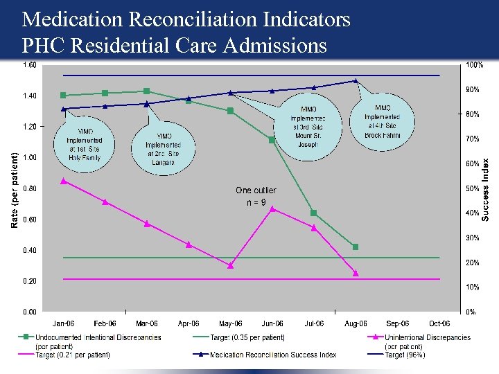 Medication Reconciliation Indicators PHC Residential Care Admissions Pharmacy Services 