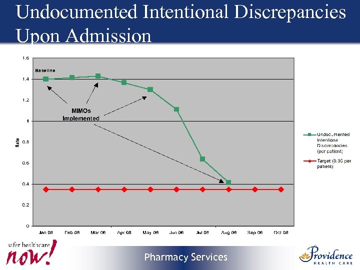 Undocumented Intentional Discrepancies Upon Admission Pharmacy Services 