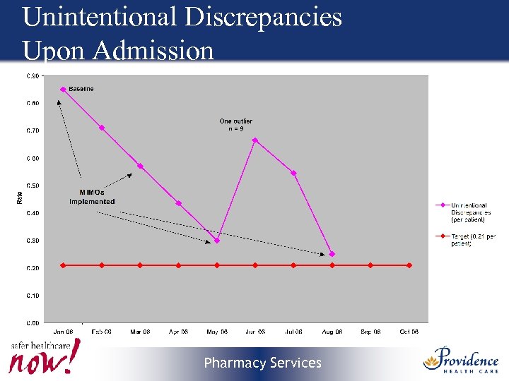 Unintentional Discrepancies Upon Admission Pharmacy Services 