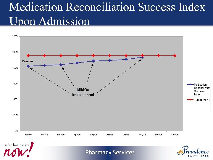 Medication Reconciliation Success Index Upon Admission Pharmacy Services 