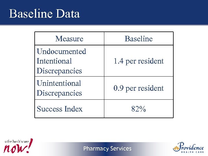 Baseline Data Measure Baseline Undocumented Intentional Discrepancies 1. 4 per resident Unintentional Discrepancies 0.