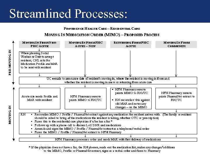 Streamlined Processes: Pharmacy Services 