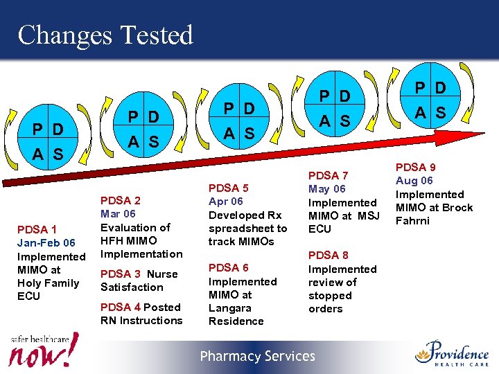 Changes Tested P D A S PDSA 1 Jan-Feb 06 Implemented MIMO at Holy