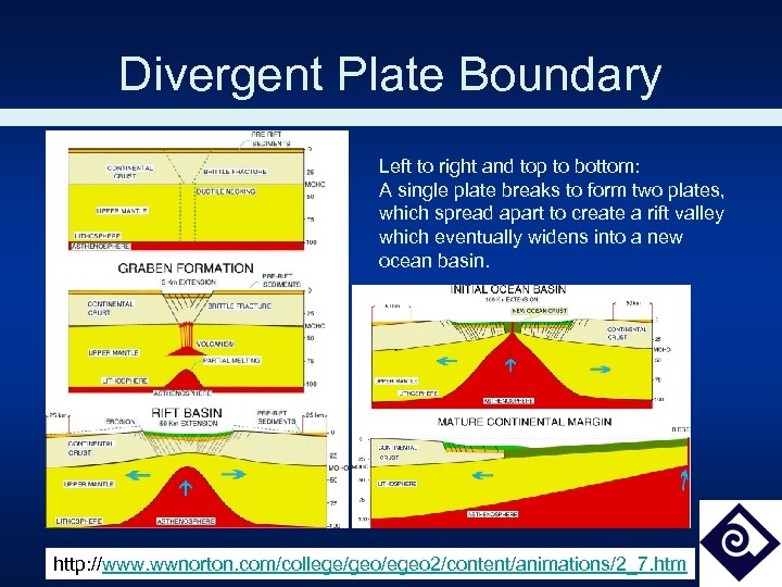 Divergent Plate Boundary Left to right and top to bottom: A single plate breaks