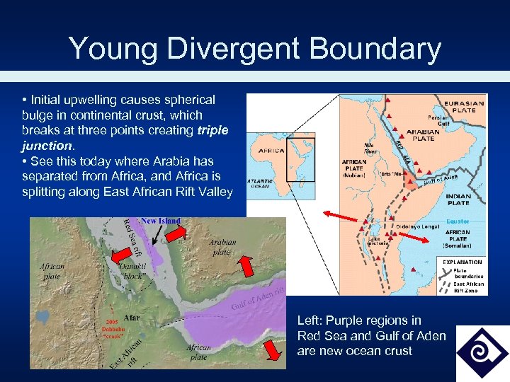 Young Divergent Boundary • Initial upwelling causes spherical bulge in continental crust, which breaks