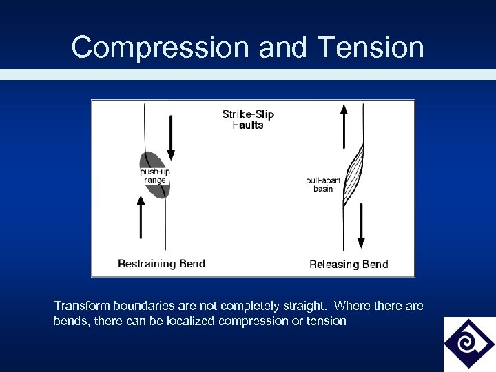 Compression and Tension Transform boundaries are not completely straight. Where there are bends, there