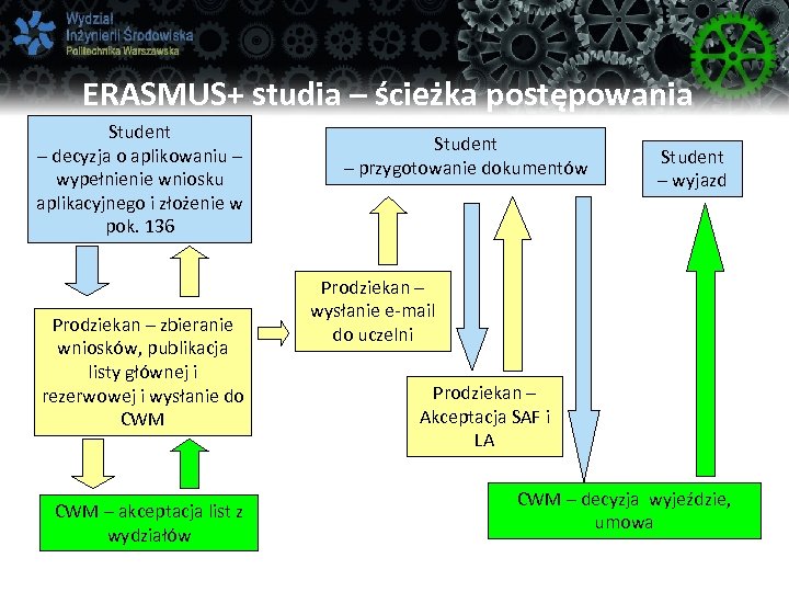 ERASMUS+ studia – ścieżka postępowania Student – decyzja o aplikowaniu – wypełnienie wniosku aplikacyjnego