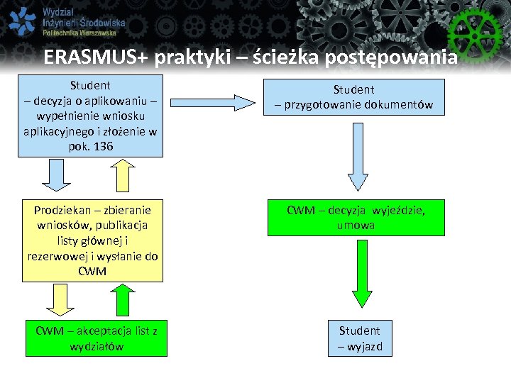 ERASMUS+ praktyki – ścieżka postępowania Student – decyzja o aplikowaniu – wypełnienie wniosku aplikacyjnego