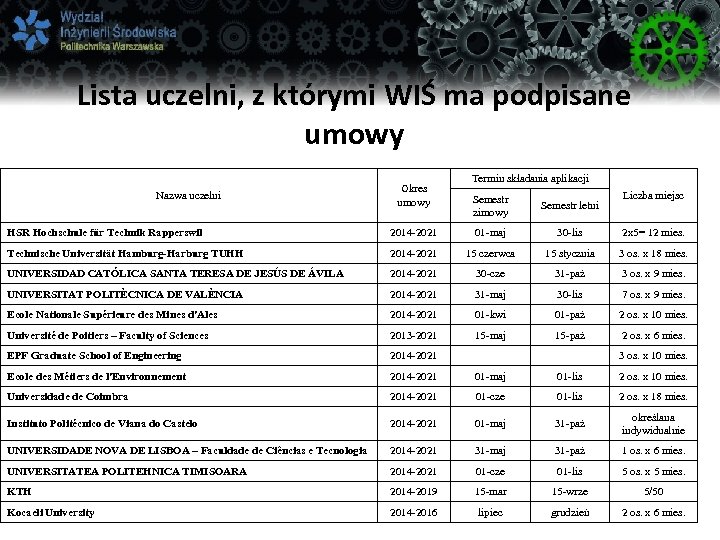 Lista uczelni, z którymi WIŚ ma podpisane umowy Nazwa uczelni Okres umowy Termin składania