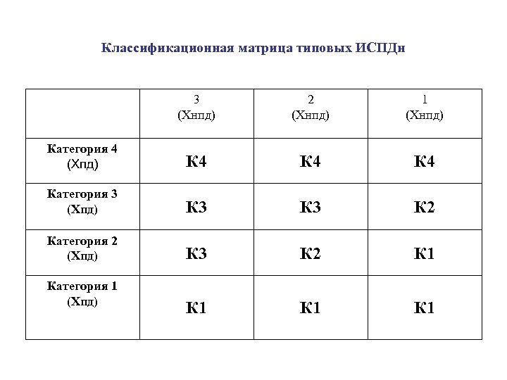 Классификационная матрица типовых ИСПДн 3 (Хнпд) 2 (Хнпд) 1 (Хнпд) Категория 4 (Хпд) К