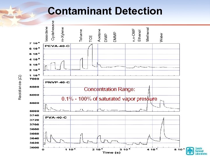 Resistance ( ) Concentration Range: 0. 1% - 100% of saturated vapor pressure Water