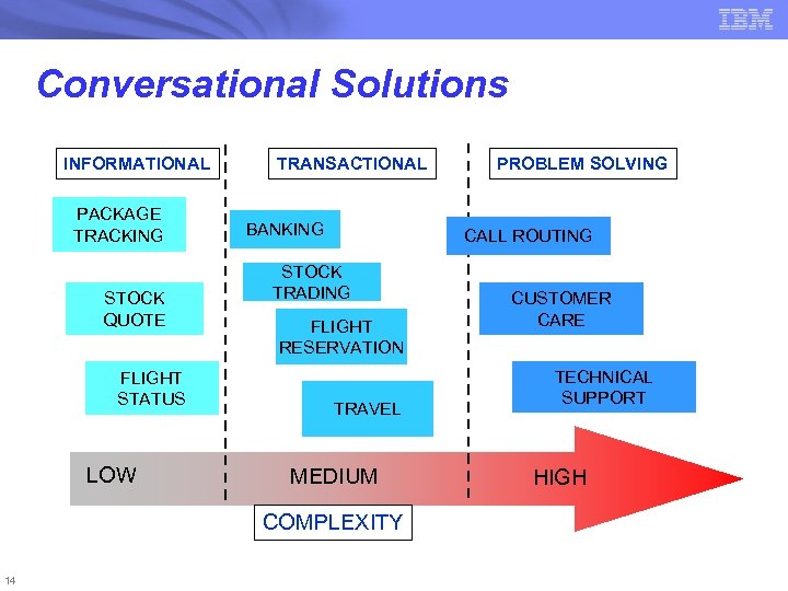 Conversational Solutions INFORMATIONAL PACKAGE TRACKING STOCK QUOTE FLIGHT STATUS LOW TRANSACTIONAL BANKING CALL ROUTING