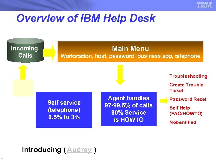 Overview of IBM Help Desk Incoming Calls Main Menu Workstation, host, password, business app,