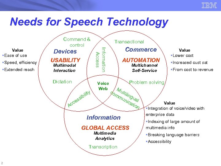 Needs for Speech Technology §Speed, efficiency §Extended reach Devices USABILITY Multimodal Interaction Dictation y