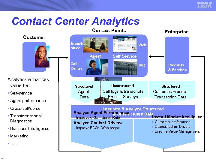 Contact Center Analytics Contact Points Enterprise Customer Branch office Web Agent Self Service Call