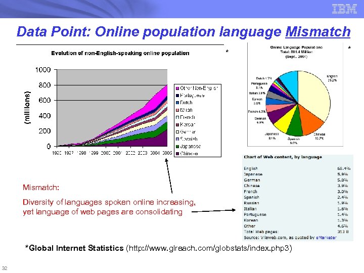 Data Point: Online population language Mismatch * Mismatch: Diversity of languages spoken online increasing,