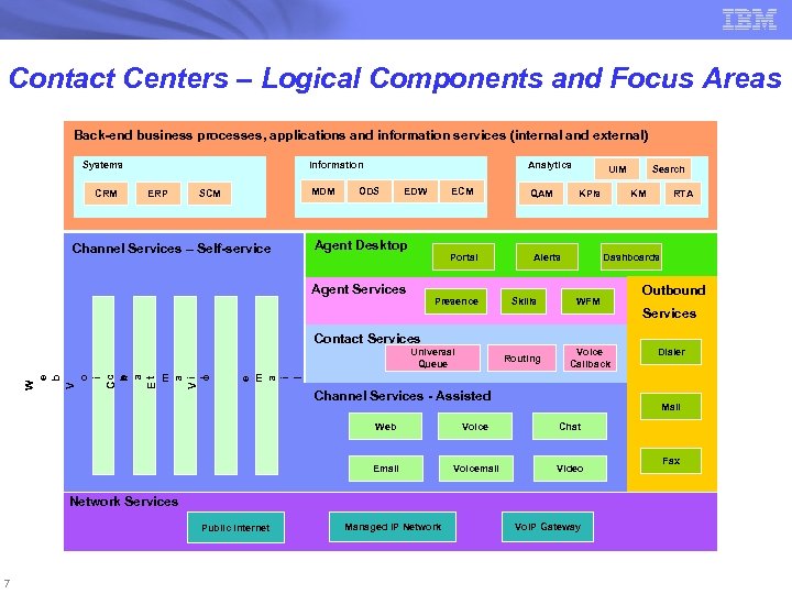 Contact Centers – Logical Components and Focus Areas Back-end business processes, applications and information