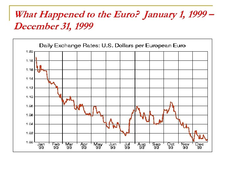 What Happened to the Euro? January 1, 1999 – December 31, 1999 