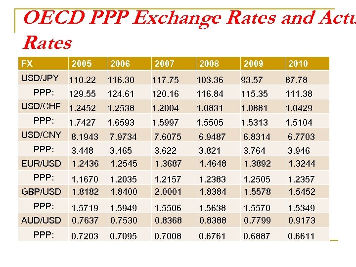 OECD PPP Exchange Rates and Actu Rates FX 2005 2006 2007 2008 2009 2010
