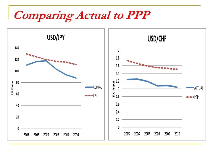 Comparing Actual to PPP 