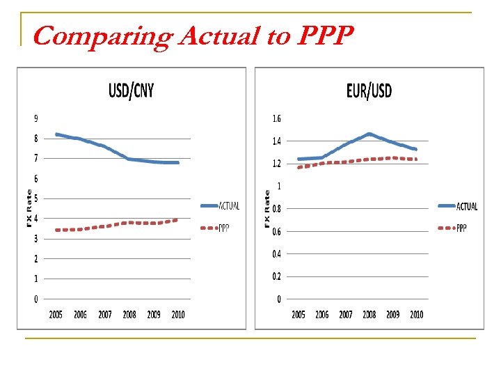 Comparing Actual to PPP 