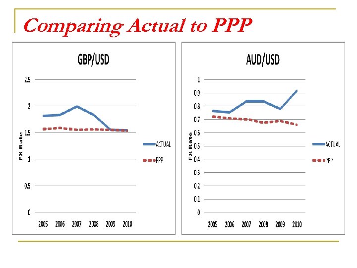 Comparing Actual to PPP 