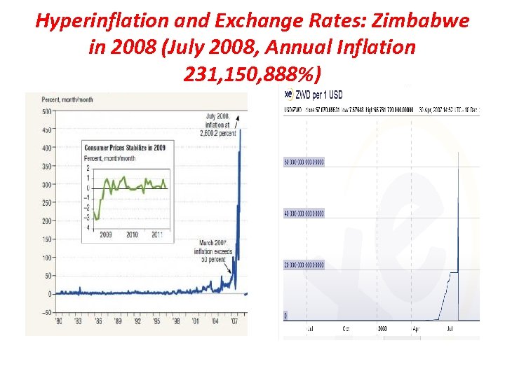Hyperinflation and Exchange Rates: Zimbabwe in 2008 (July 2008, Annual Inflation 231, 150, 888%)