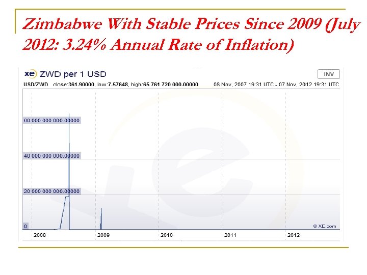 Zimbabwe With Stable Prices Since 2009 (July 2012: 3. 24% Annual Rate of Inflation)
