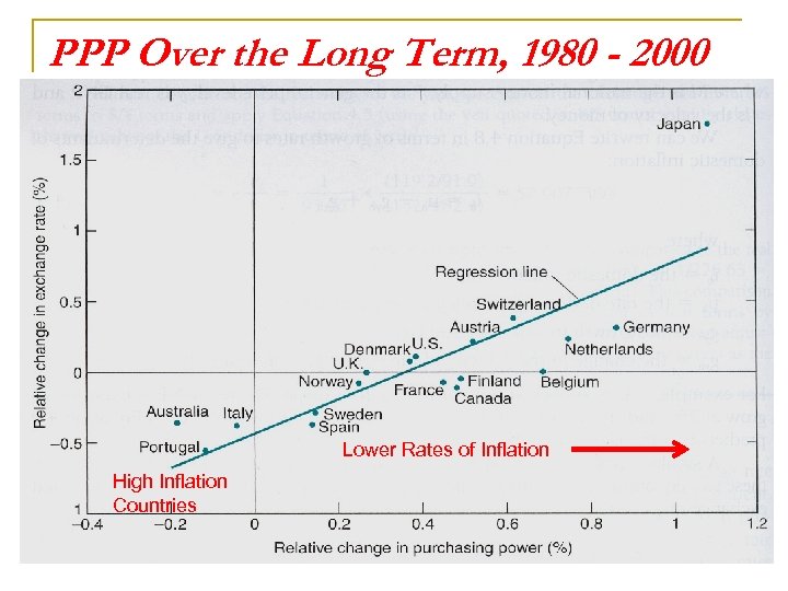 PPP Over the Long Term, 1980 - 2000 Lower Rates of Inflation High Inflation