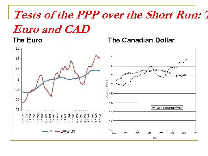 Tests of the PPP over the Short Run: T Euro and CAD The Euro