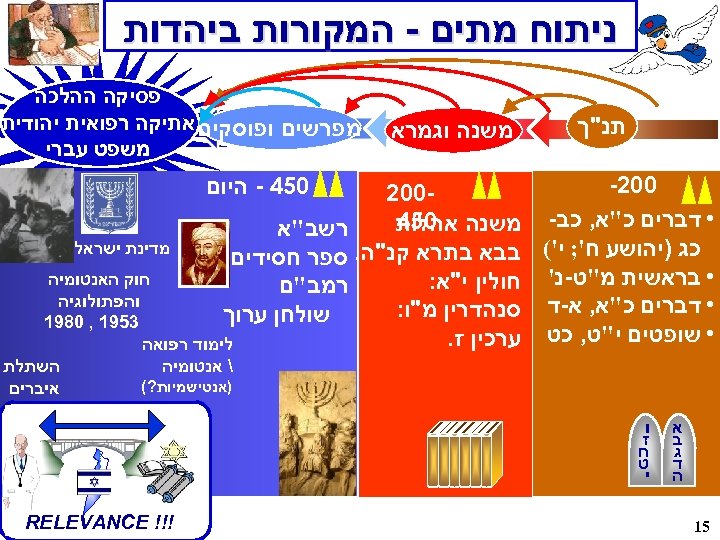  ניתוח מתים - המקורות ביהדות תנ"ך משנה וגמרא פסיקה ההלכה מפרשים ופוסקים אתיקה