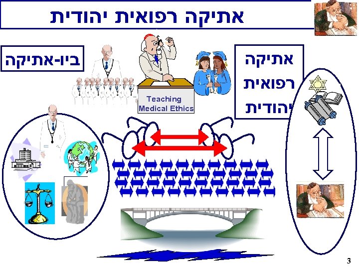  אתיקה רפואית יהודית אתיקה רפואית יהודית 3 ביו-אתיקה Teaching Medical Ethics 