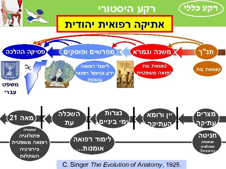  רקע היסטורי אתיקה רפואית יהודית תנ"ך טומאת מת מצרים עתיקה חניטה אנטומיה פתולוגיה