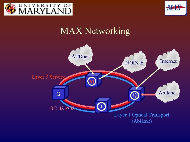 MAX Networking ATDnet NGIX-E Layer 3 Service Q Abilene M G OC-48 POS Internet